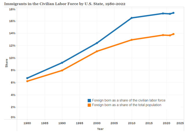 immigrants as a share of the work force