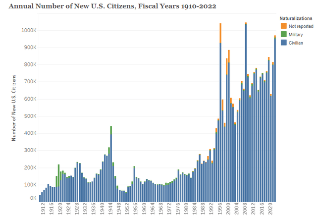 US naturalizations by year