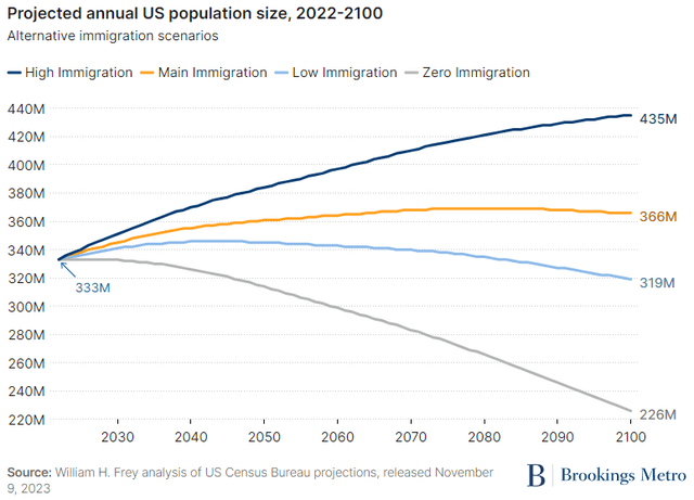 US population growth with and without immigration