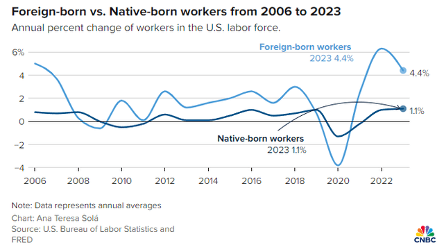 foreign-born vs native-born employment growth