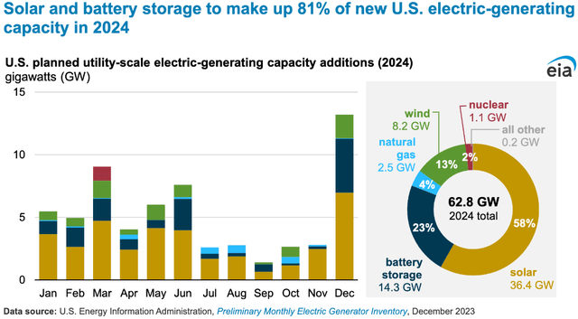 additions to electric grid