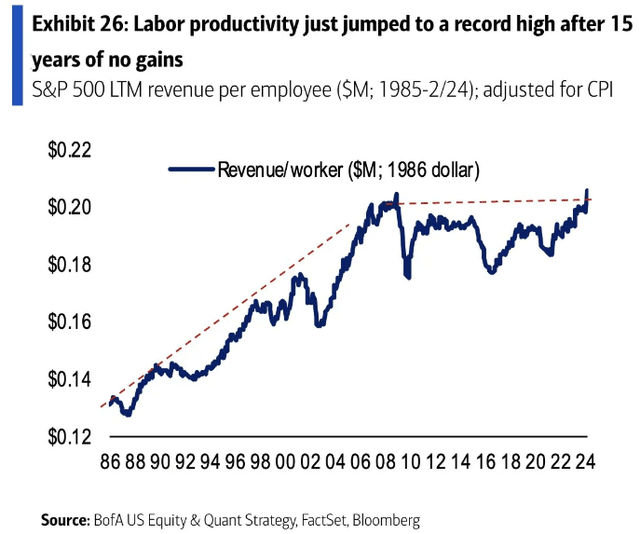 productivity growth