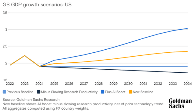 AI boosts GDP growth