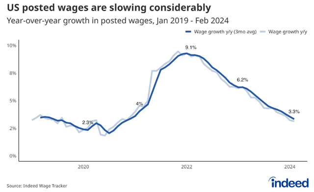 Indeed wage growth tracker