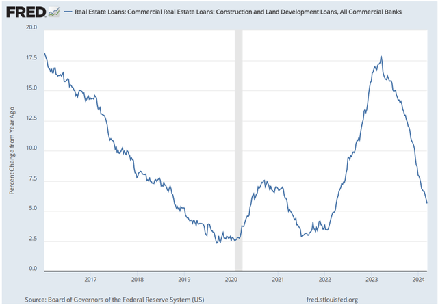 construction lending