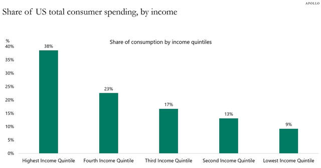 consumption by income group