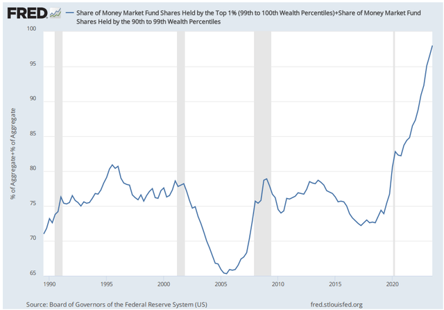 top 10% ownership of money market funds