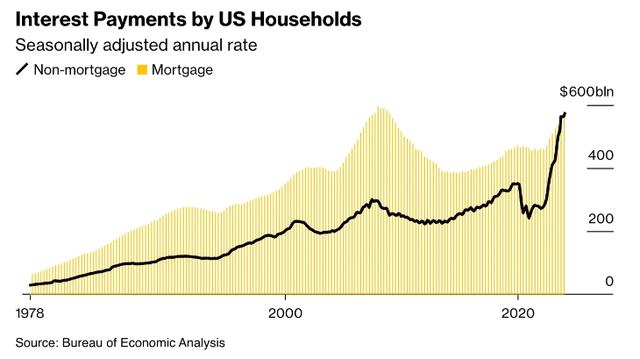 consumer interest payments