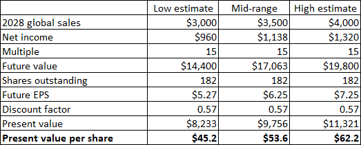 Legendary Creature Valuation Range