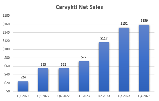 Carvykti quarterly net sales