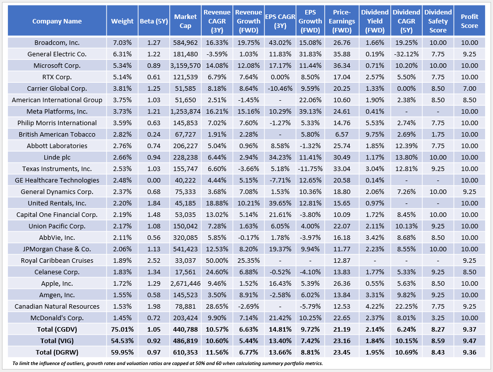 CGDV TopPerforming Dividend ETF With Excellent Earnings Growth