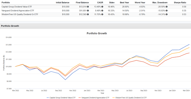 CGDV, VIG and DGRW performance