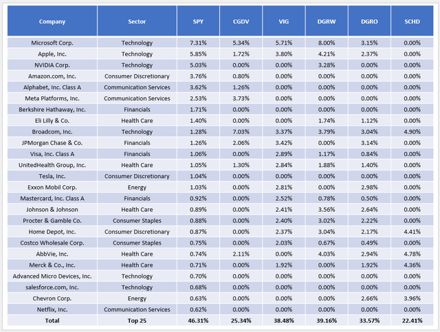 ETF Overlay Analysis: SPY, CGDV, VIG, DGRW, DGRO, SCHD