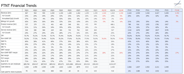 Fortinet's financial trends