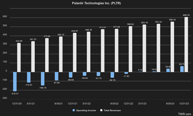 Palantir Operating Income vs Revenue