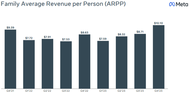 Meta average revenue per user