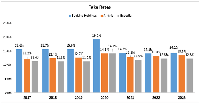 Online travel market take rates