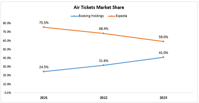Online travel market share