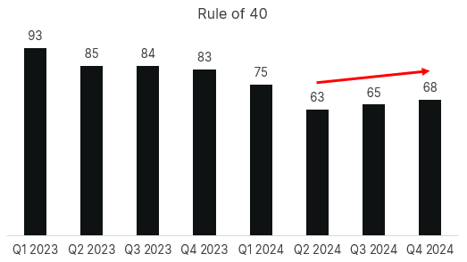 CrowdStrike Rule of 40 scora