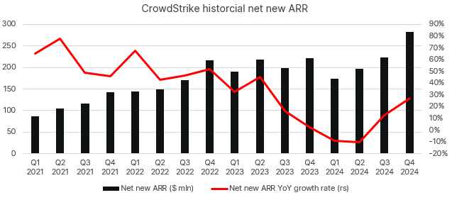 CrowdStrike net new ARR