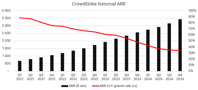 CrowdStrike ARR