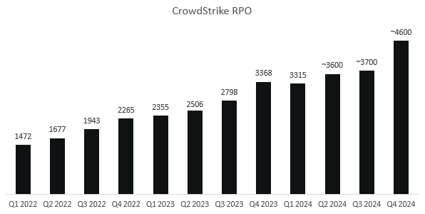 CrowdStrike RPO