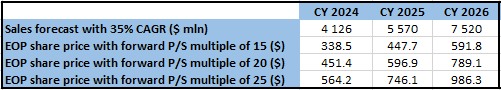 CrowdStrike relative valuation