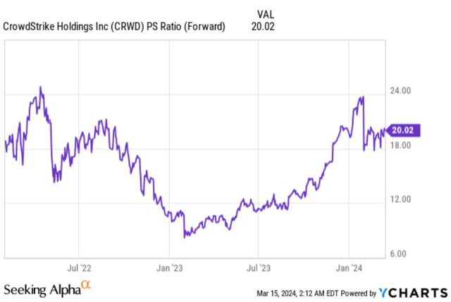 CrowdStrike P/S ratio