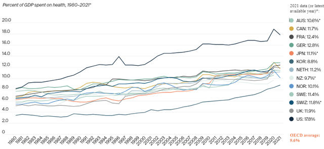 Chart showing health care spending