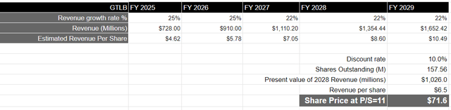 Author's valuation model