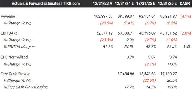 The Consensus Forward Estimates