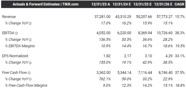The Consensus Forward Estimates