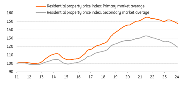 China average primary and secondary market housing prices
