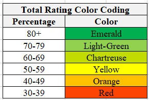 TVC ETF analysis total rating color coding