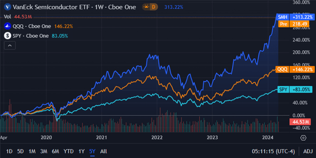 Seeking Alpha | SMH | 5Y Advanced Chart vs SPY vs QQQ