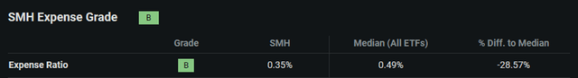 Seeking Alpha | SMH | Expense Grade