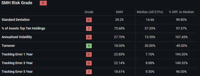 Seeking Alpha | SMH | Risk Grade