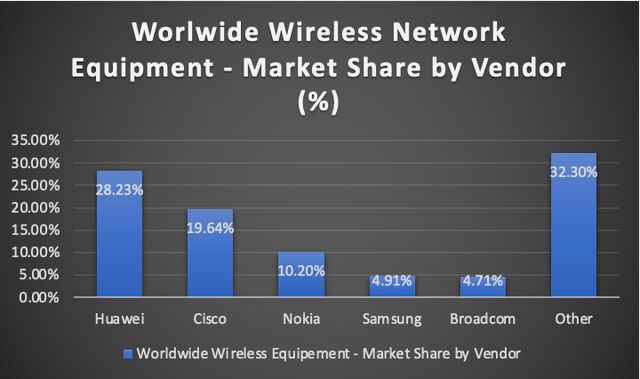 Wireless Network Equipment market size