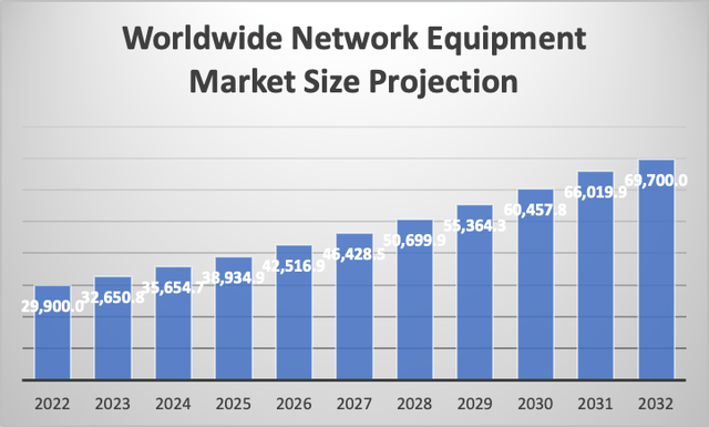 network equipemnt