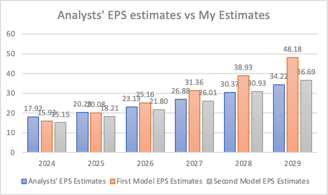 EPS comparisson