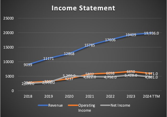 Income Statement