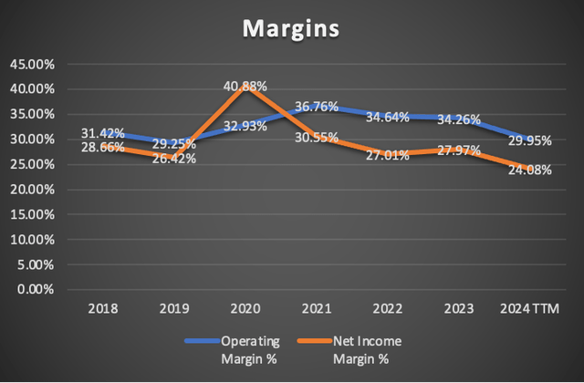 Margins