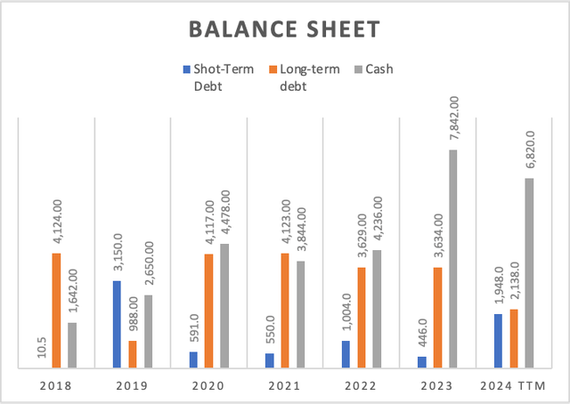 Balance Sheet