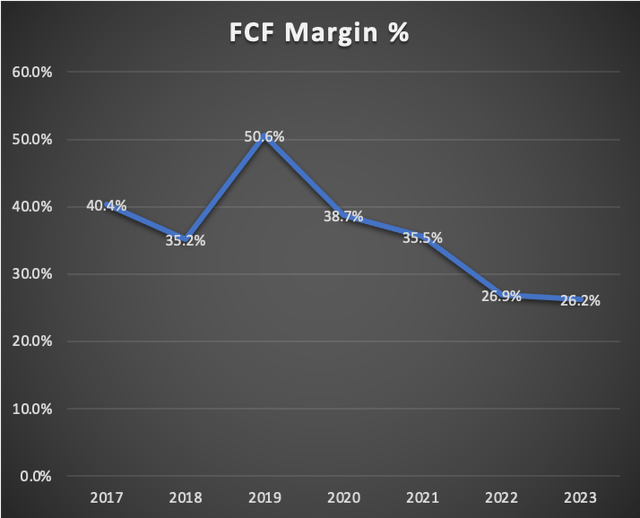 FCF Margin