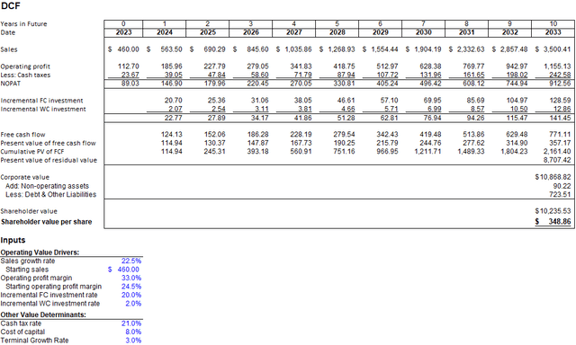 Screenshot of Excel DCF