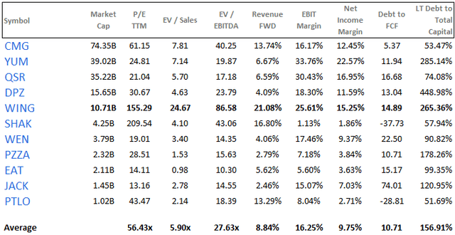 Seeking Alpha Comps table for fast-casual names