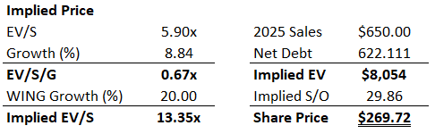 Relative valuation calculation from comps table