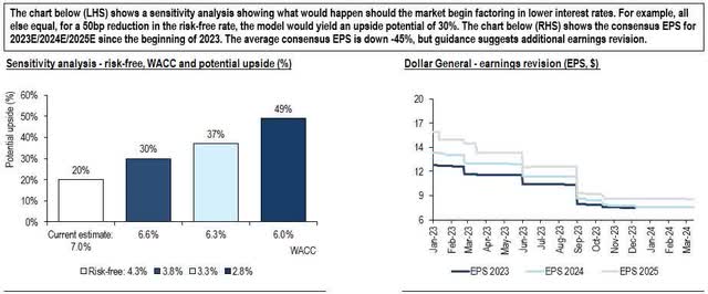 Image created by author with data from Dollar General, own estimates and FactSet