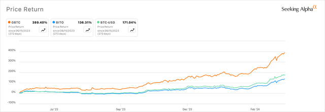 GBTC has outperformed Bitcoin and other similar currencies over the past 272 days