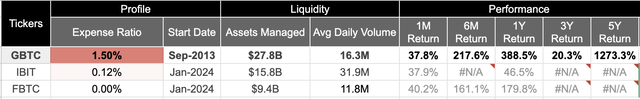 GBTC fund compared to 2 largest peers